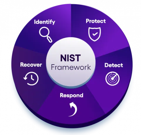 NIST Cybersecurity Framework Compliance Services
